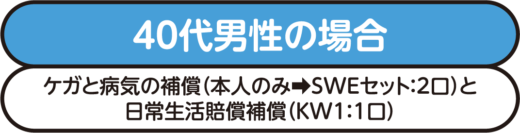 40代男性の場合 ケガと病気の補償（本人のみ➡SWEセット：2口）と日常生活賠償補償（KW1：1口）