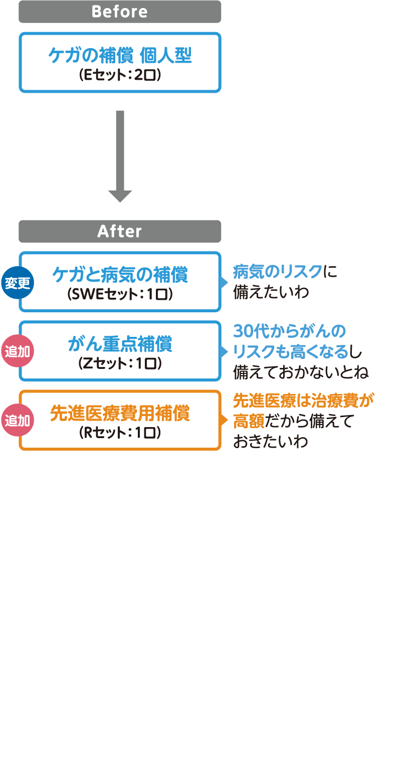 30代女性の補償の見直し図解