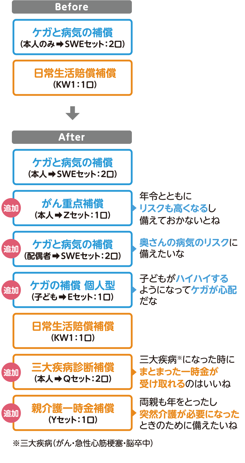 40代男性の補償の見直し図解