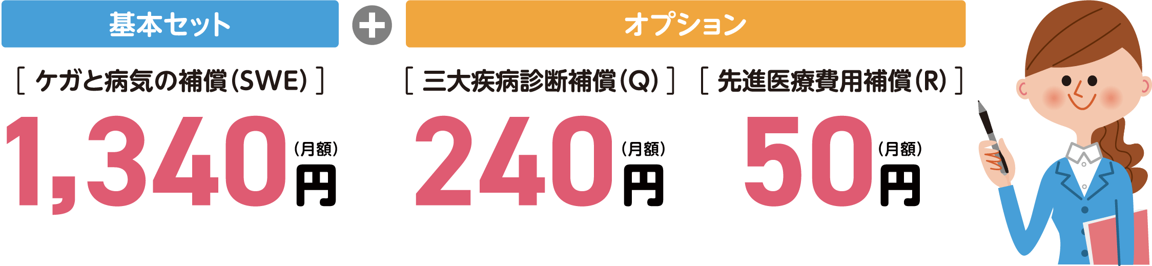 基本セット ケガと病気の補償（SWE）1,340円（月額）＋オプション　三大疾病診断補償（Q）240円（月額）／先進医療費用補償（R）50円（月額）