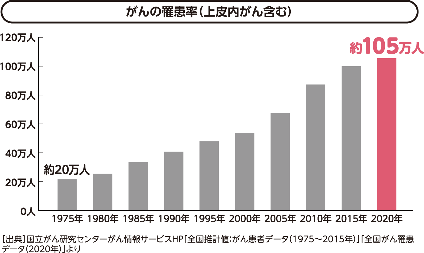 がんの罹患率（上皮内がん含む）の推移グラフ