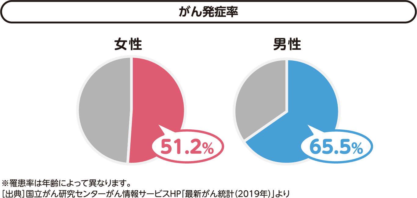 男女別のがん発症率のグラフ